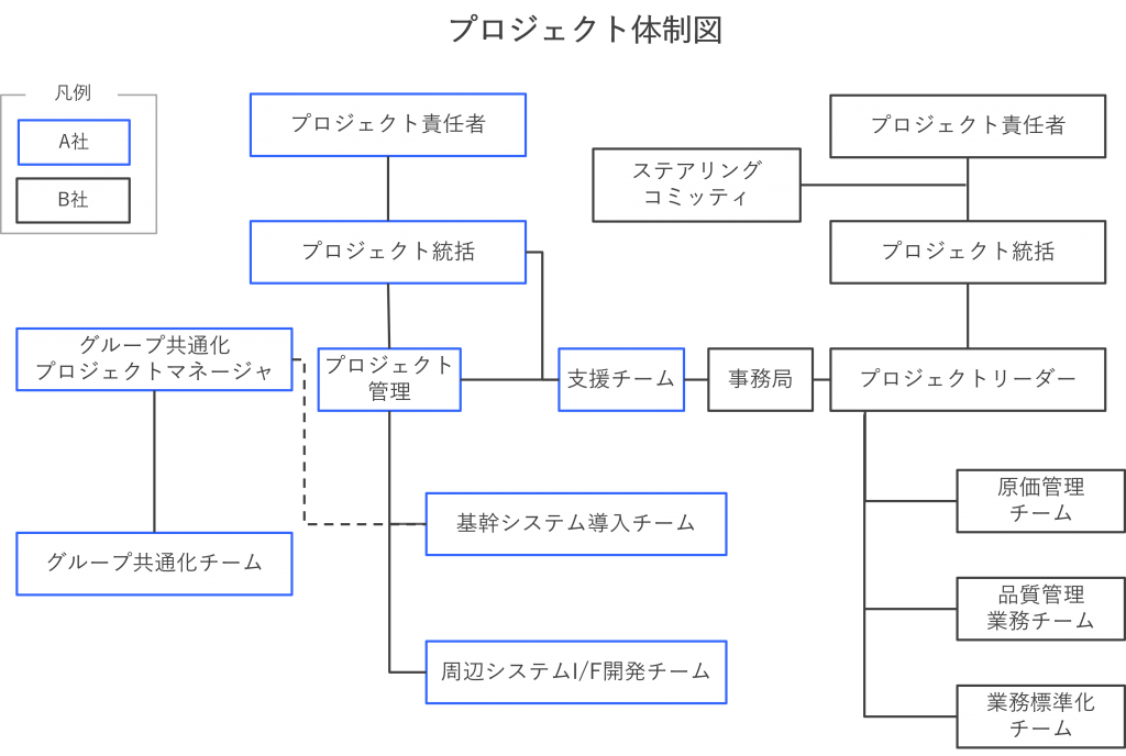 プロジェクト体制図を正しく書いていますか？ | 青山システムコンサルティング株式会社