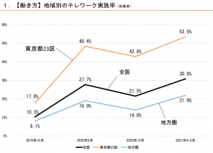 テレワークで生じるコミュニケーションの問題点と対策 Itコンサルティングなら信頼と実績の Asc