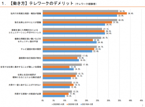 テレワークで生じるコミュニケーションの問題点と対策 Itコンサルティングなら信頼と実績の Asc